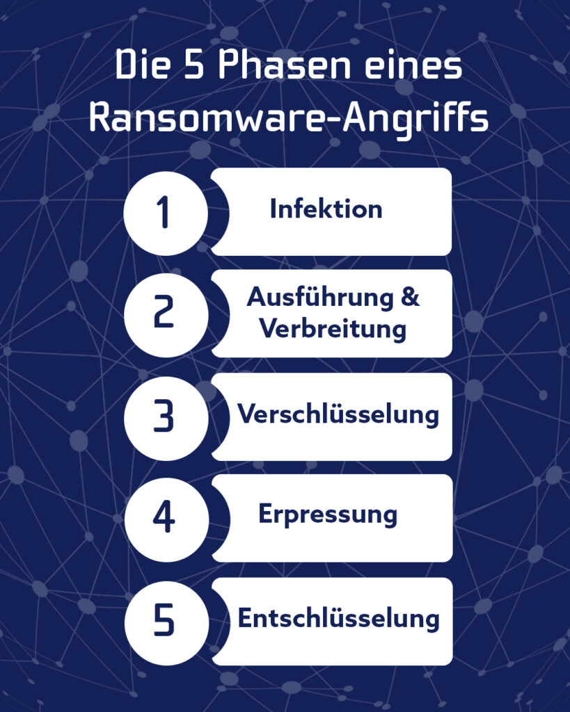 Die 5 Phasen eines Ransomware-Angriffs auf Unternhemen - Ablauf